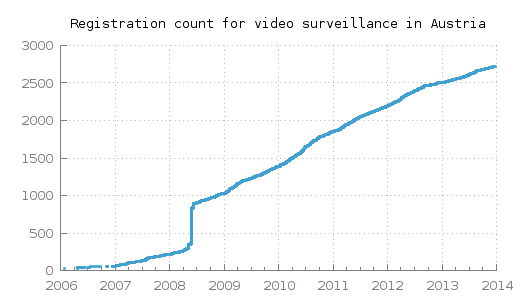 Registration count over time