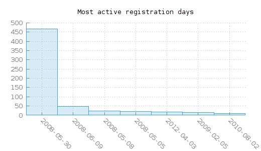 Most active registration days