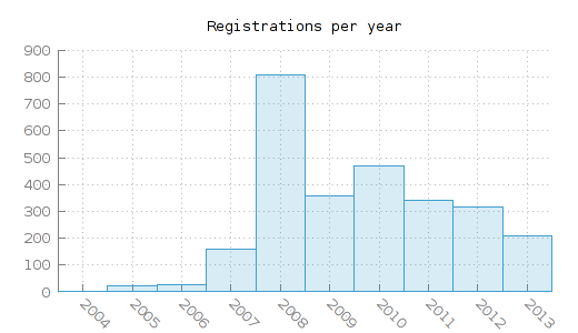 Registrations per year