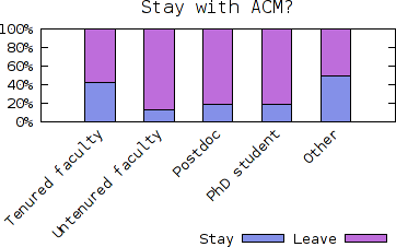ACM by affiliation