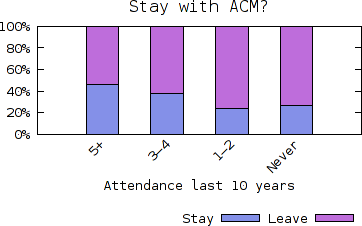 ACM by attendance