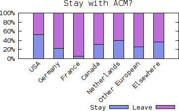 ACM by country