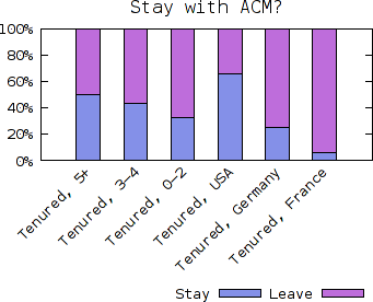 ACM by tenured