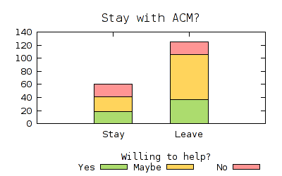 Stay or leave ACM?
