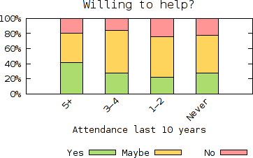 Help by attendance