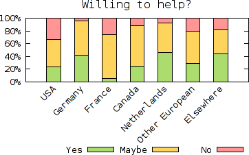 Help by country