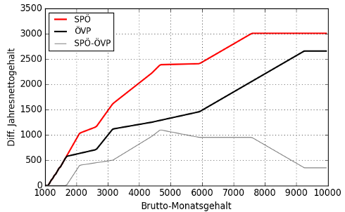 Differenz Nettoeinkommen