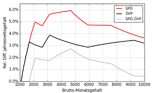 Relative Differenz Nettoeinkommen