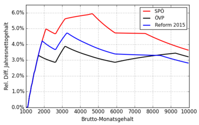 Relative Differenz Nettoeinkommen