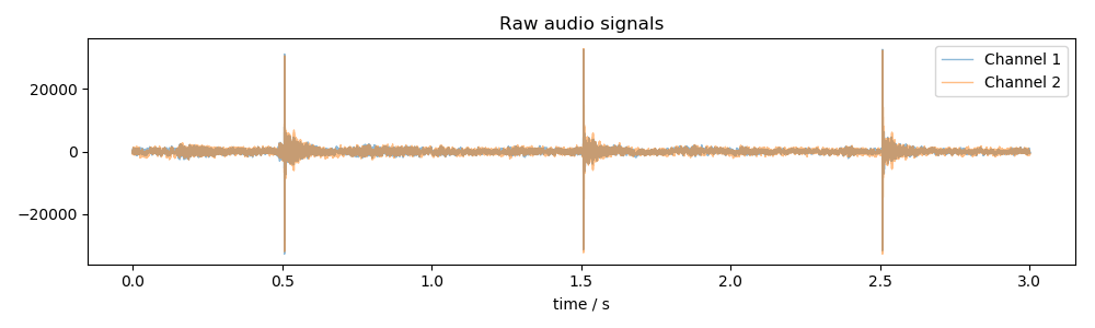 Raw audio signal