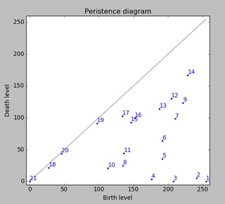 Persistence diagram